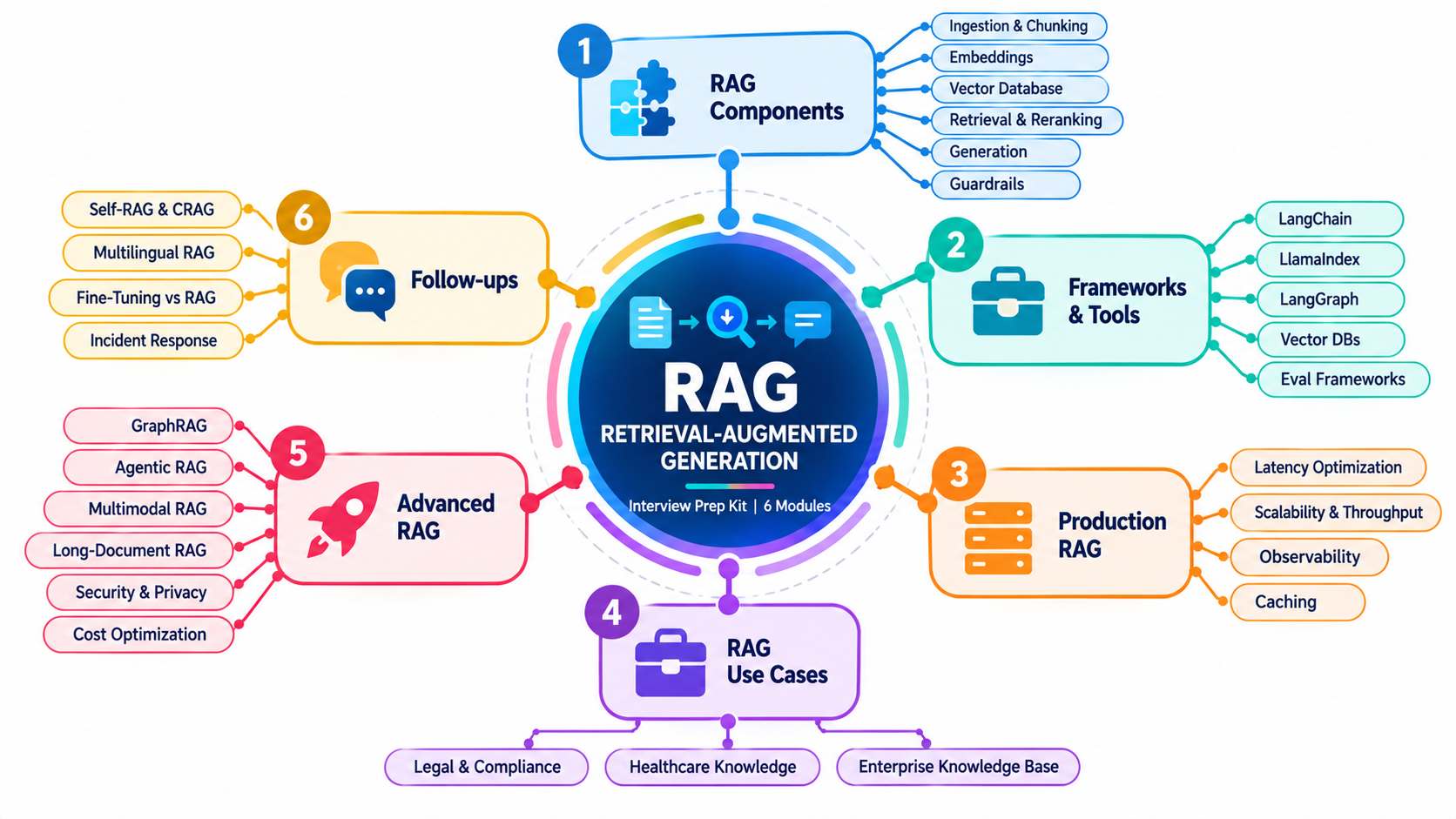 RAG — PracticAI