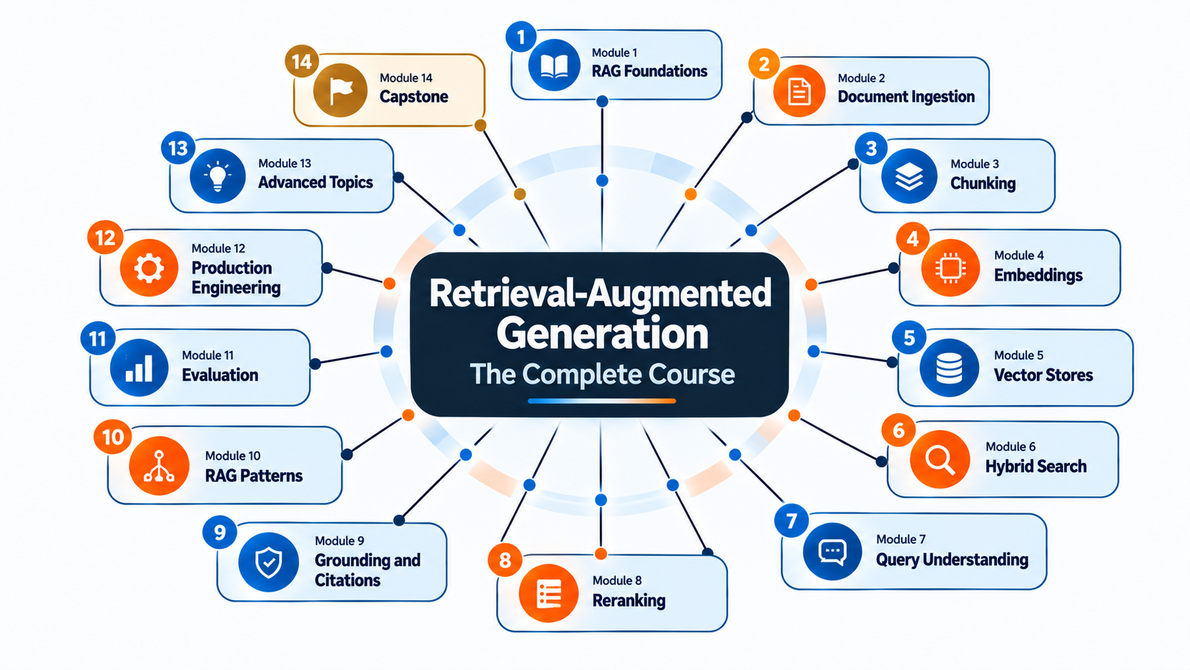 Retrieval-Augmented Generation: The Complete Course — PracticAI